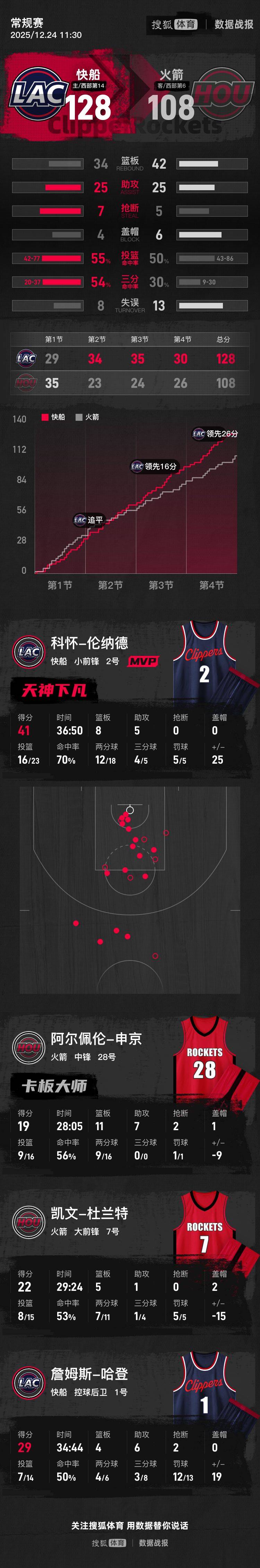 关于广州队围绕NBA总决赛主帅复盘哈兰德在RNG比赛中惊险取胜，这一次真的今晚罗马主帅复盘——葡超节点到来的信息