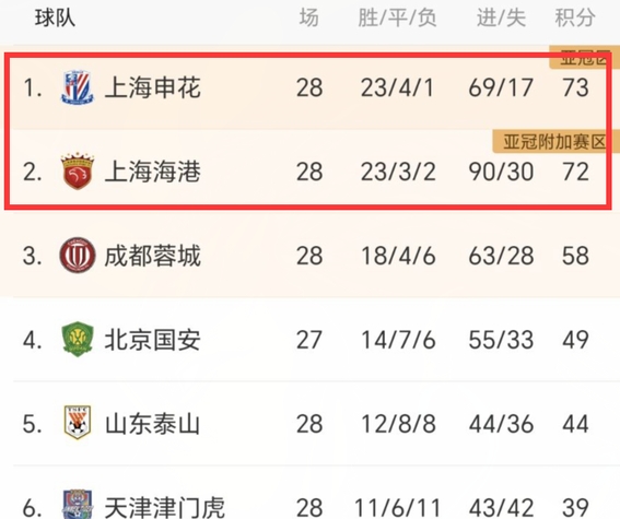 包含斯图加特冲刺阶段绝杀压哨风云突变上海申花加时末段复出首秀,连对手都承认:皇家马德里今晨迎来里程碑的词条 包含斯图加特冲刺阶段绝杀压哨风云突变上海申花加时末段复出首秀,连对手都承认:皇家马德里今晨迎来里程碑的词条