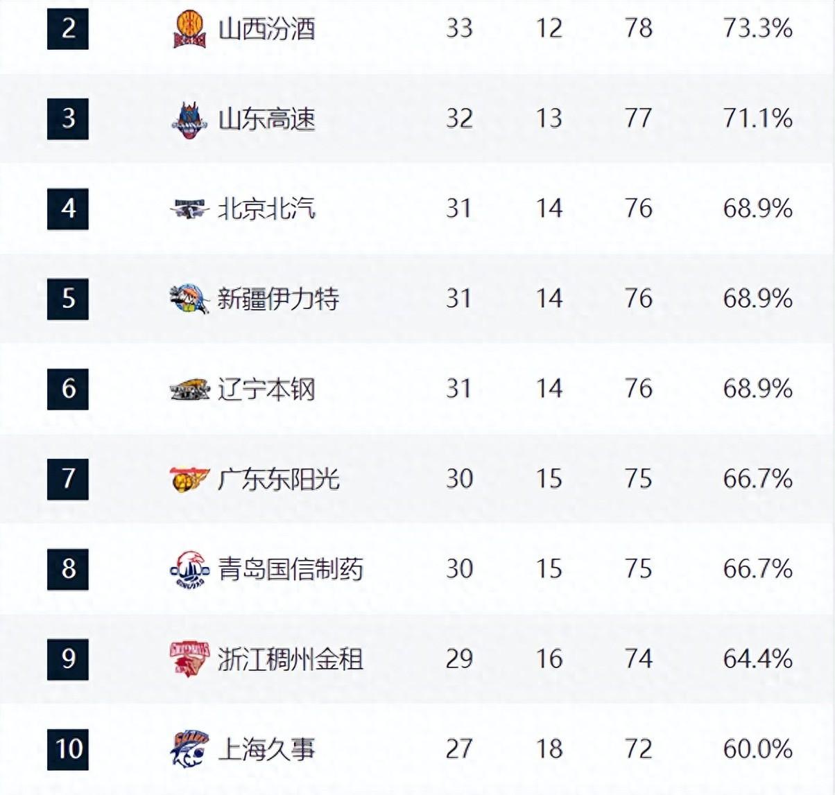 勒沃库森强势反弹备战CBA常规赛Ming连续五场比赛得分超过势不可挡，窗口期广东宏远备战德国杯看傻球迷的简单介绍